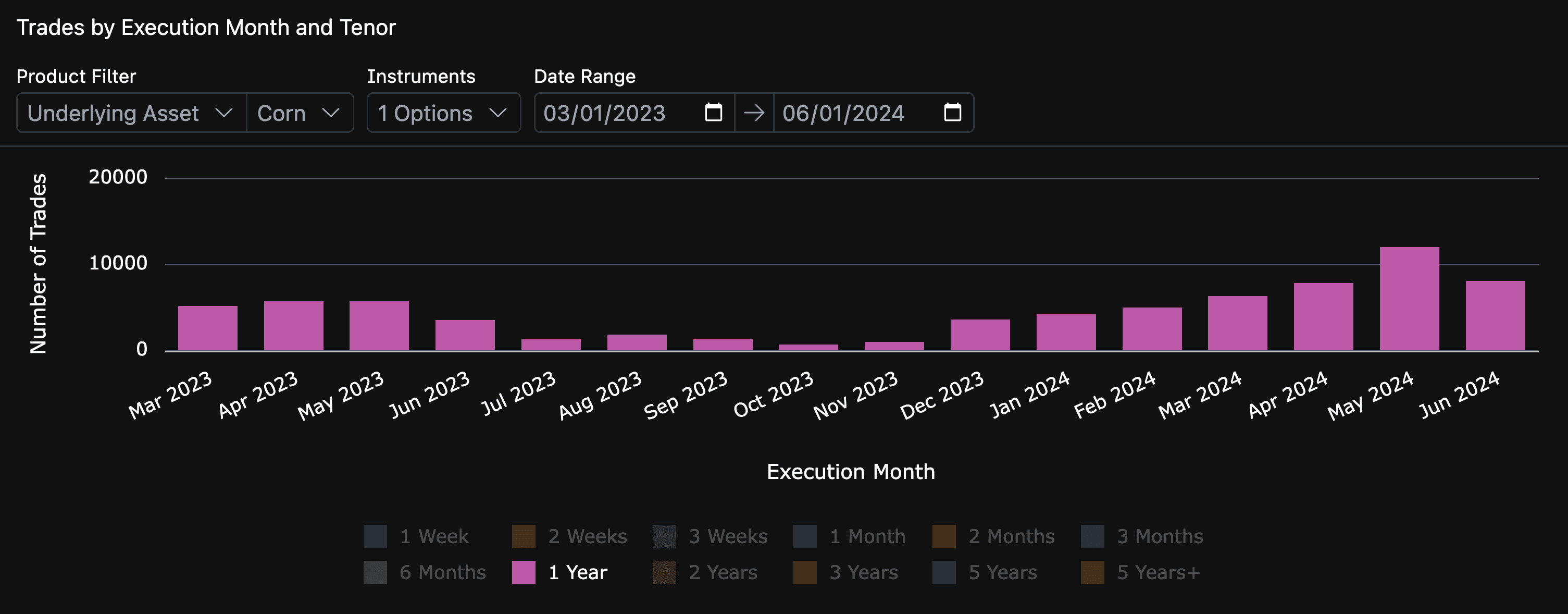 1Y Corn Swaps by Execution Month and Tenor