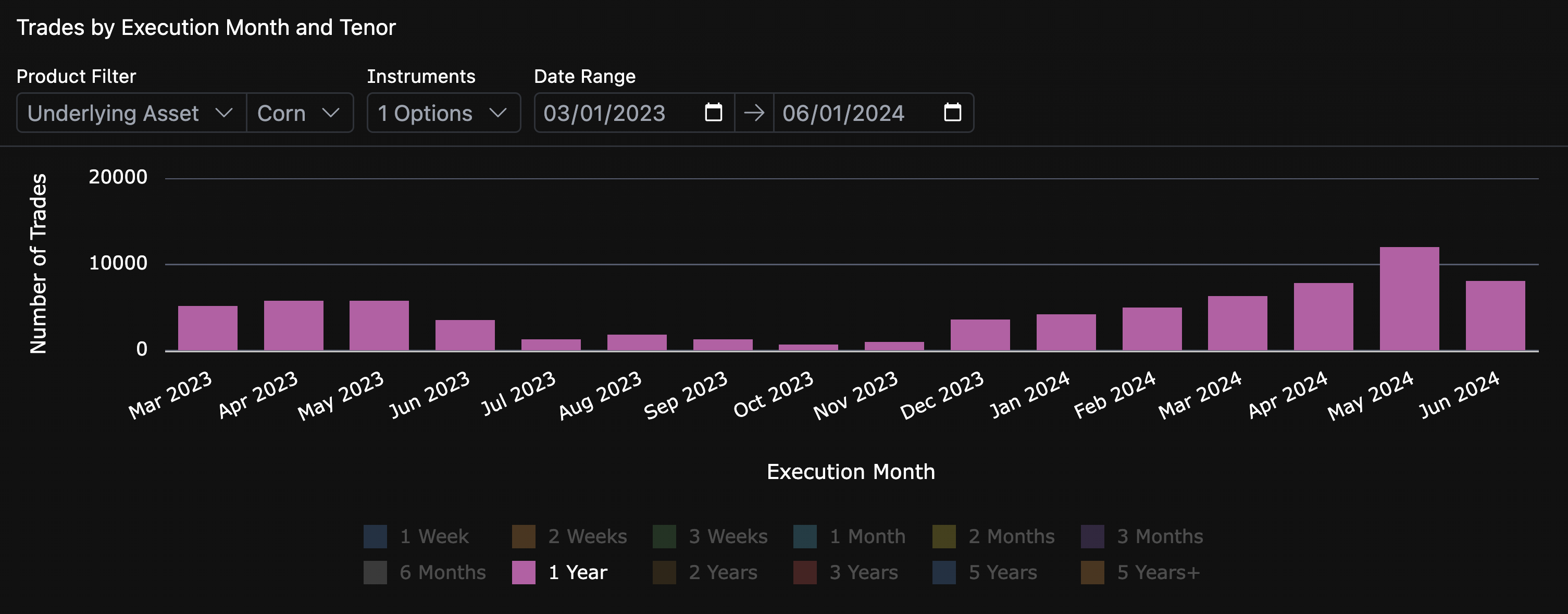 1Y Corn Swaps by Execution Month and Tenor