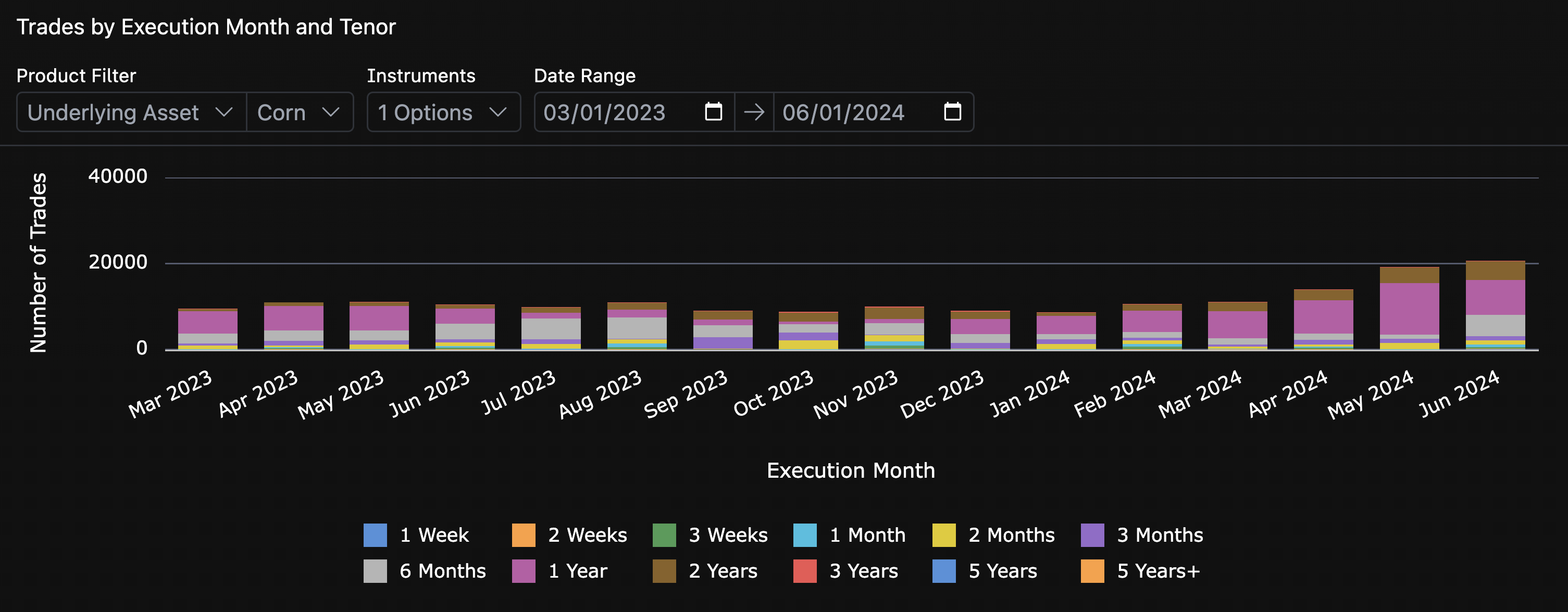 Corn Swaps by Execution Month and Tenor