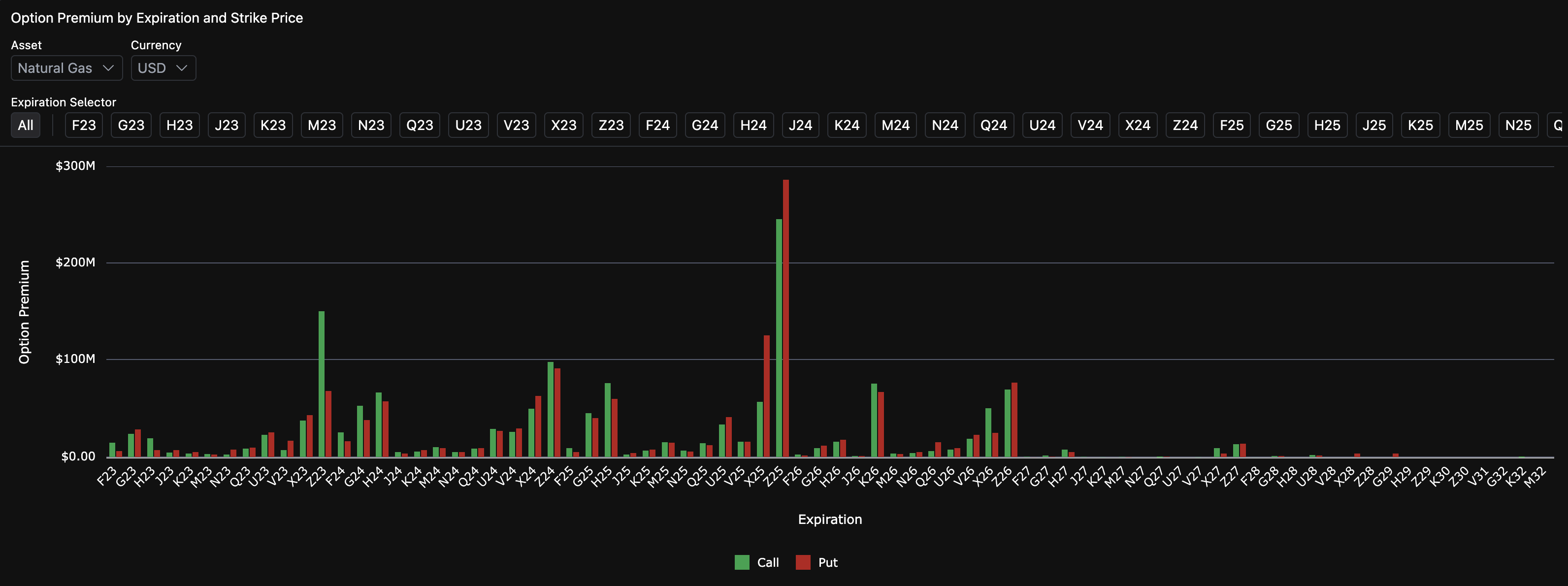 Natural Gas: Option Premium by Expiration